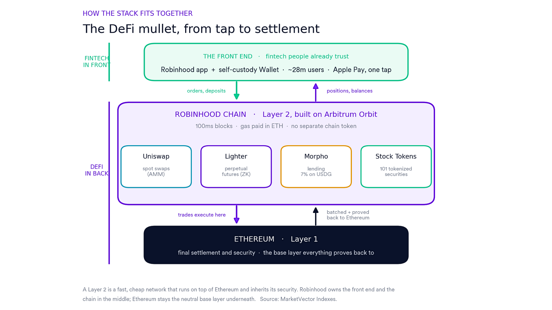 The DeFi mullet, from tap to settlement