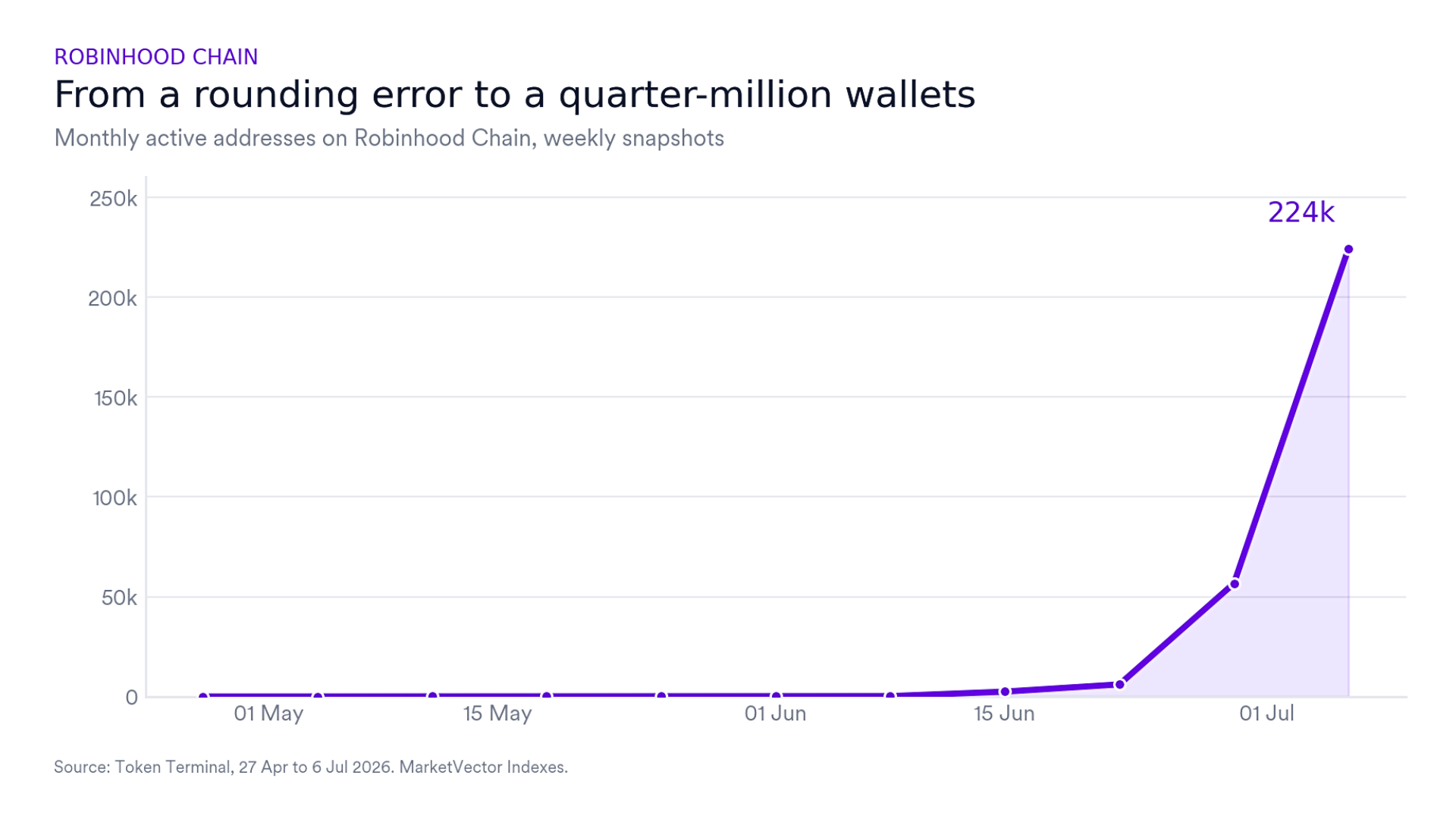 From a rounding error to a quarter million wallets