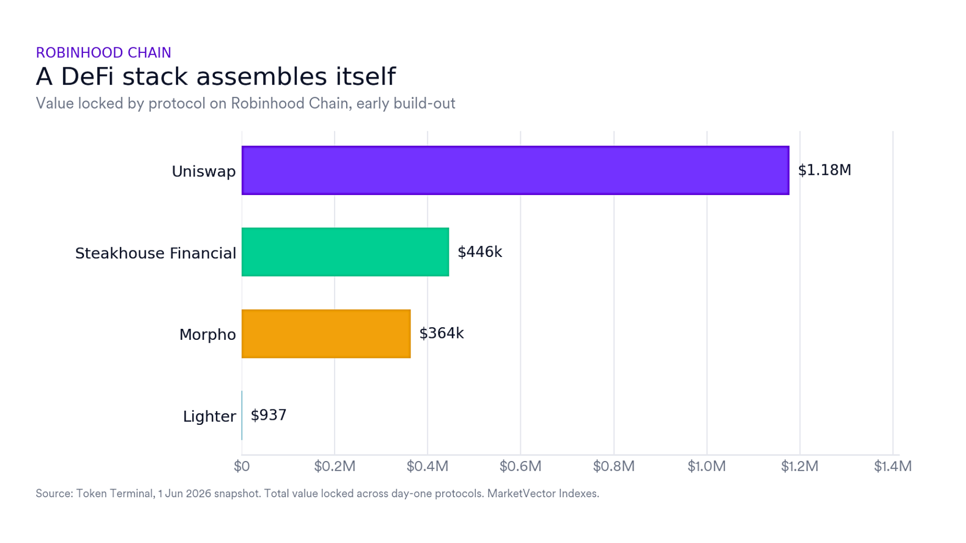 A DeFi stack assembles itself