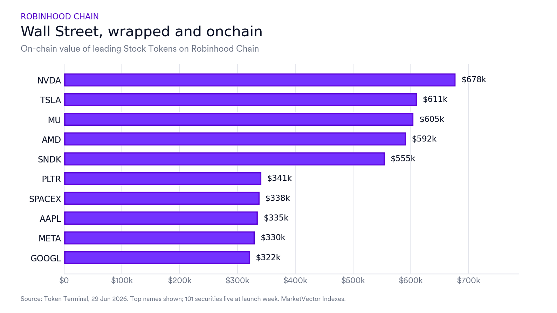 Wall Street, wrapped and onchain