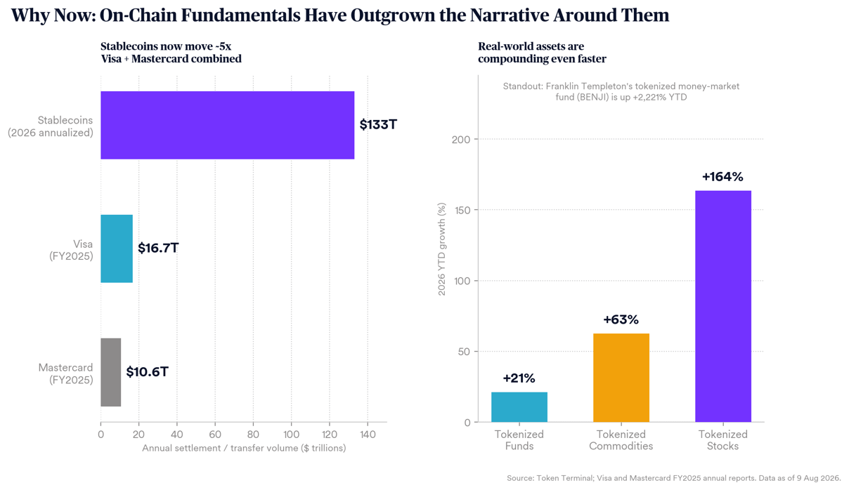 On-chain fundamentals have outgrown the narrative around them