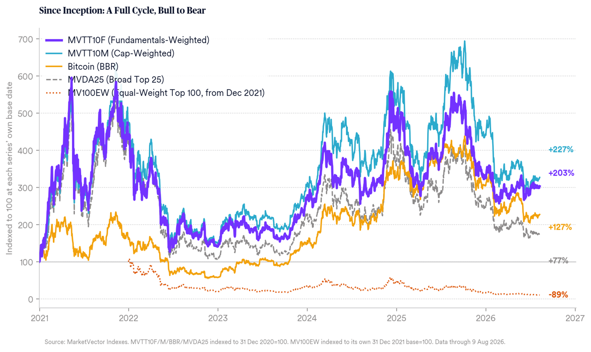 Since inception: a full cycle, bull to bear