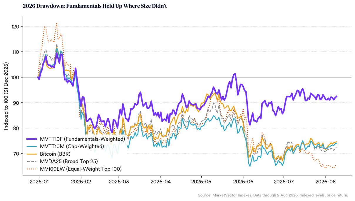 2026 Drawdown Fundamentals Held Up Where Size Didn't
