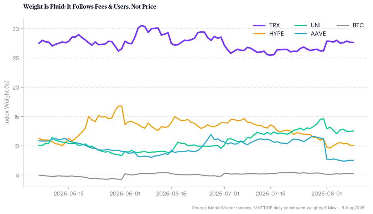 Weight is Not Fluid: It Follows Fees & Users, Not Price