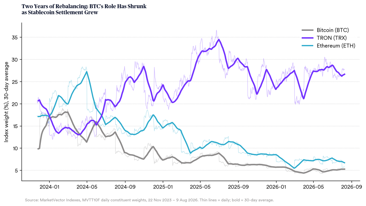 Two Years of Rebalancing: BTCs Role Has Shrunk