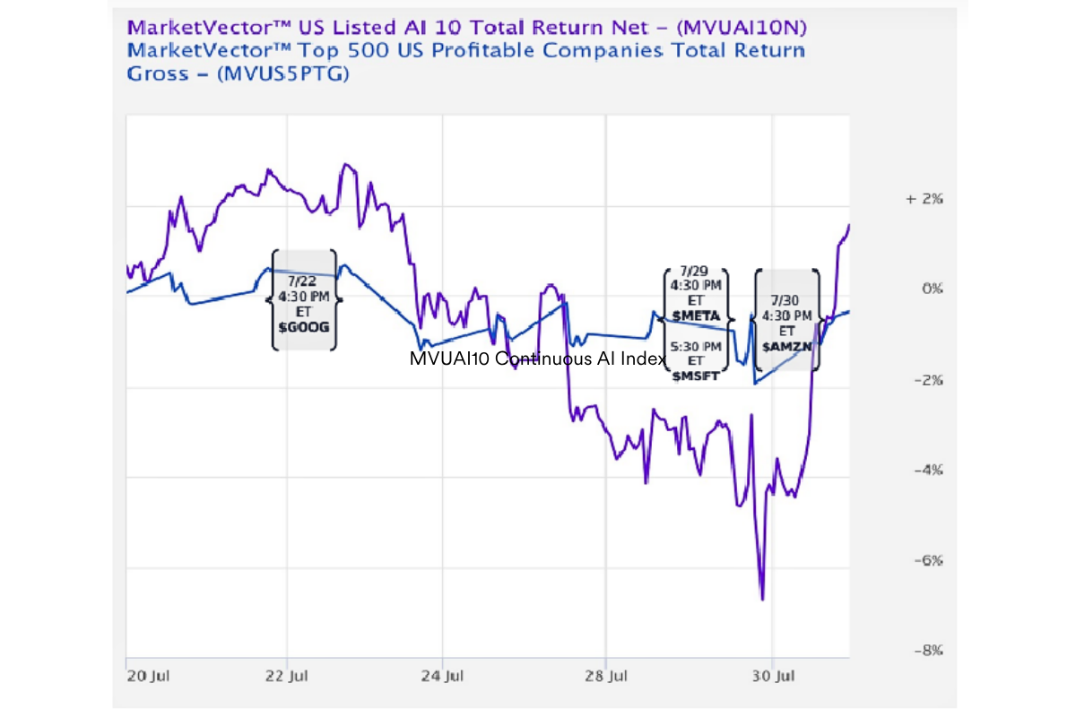 MVUAI10 Continuous AI Index Graph