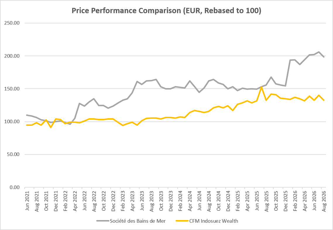 Stock performance