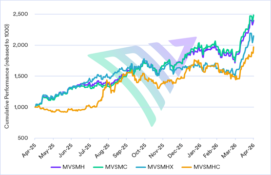 Semiconductor Indexes Rally Sharply, Leading Market Performance in April 2026