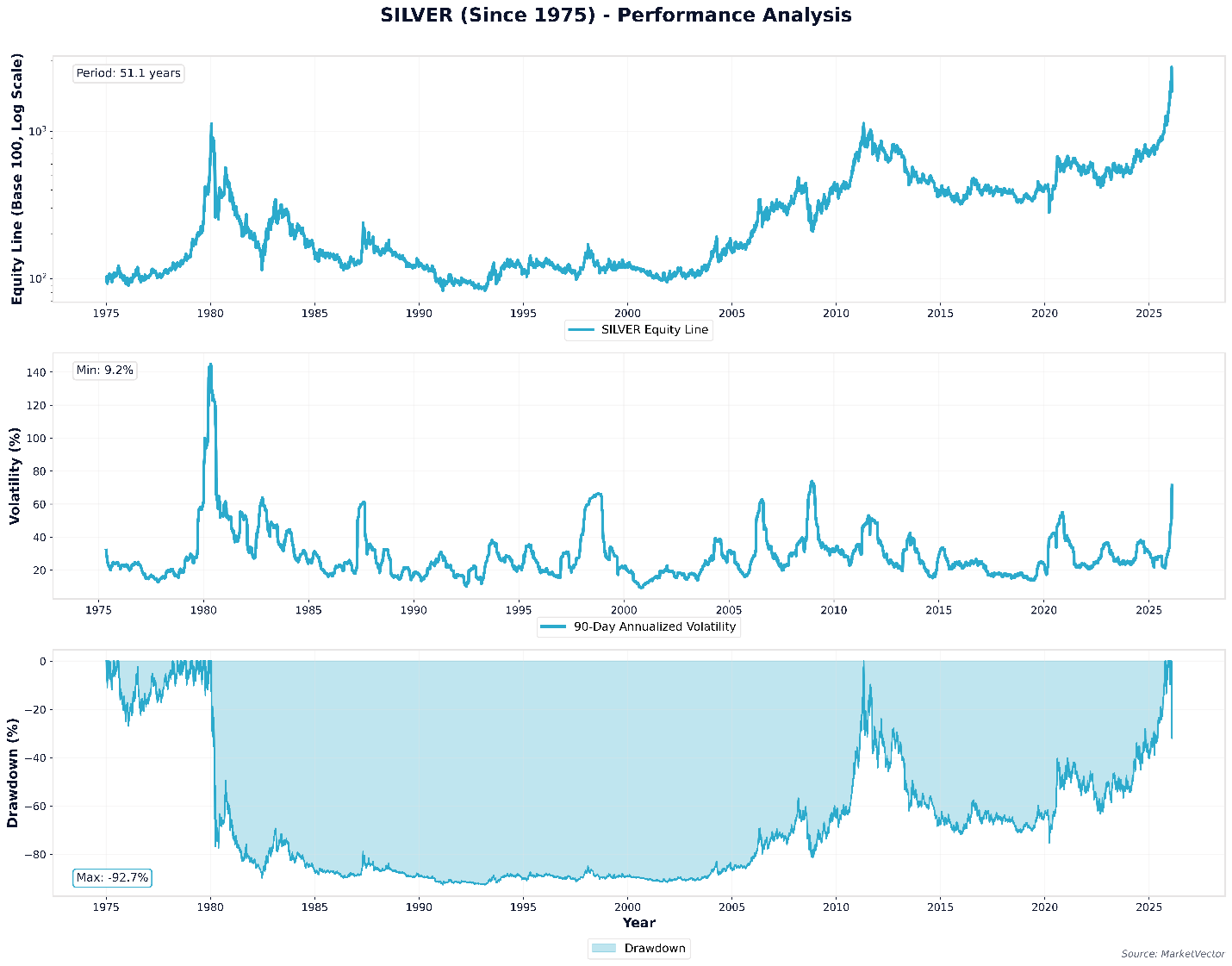 Silver Performance Analysis (1975-2026)