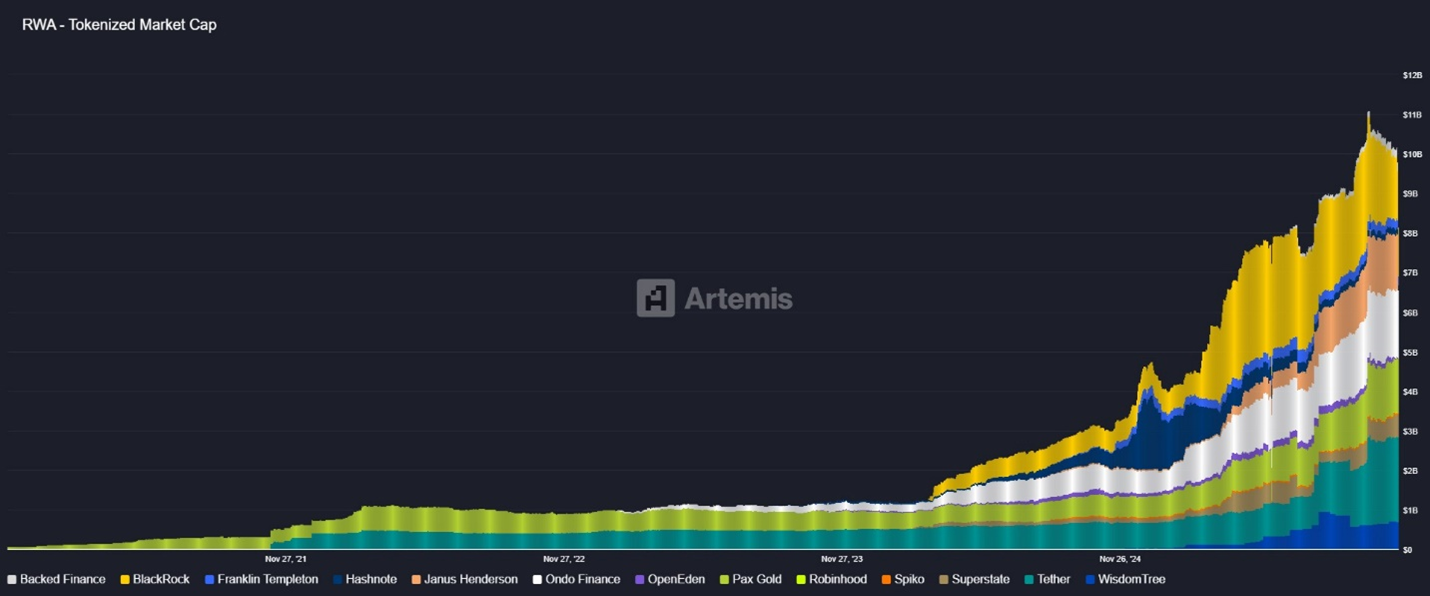 tokenization primer - Artemis tokenized market cap.png