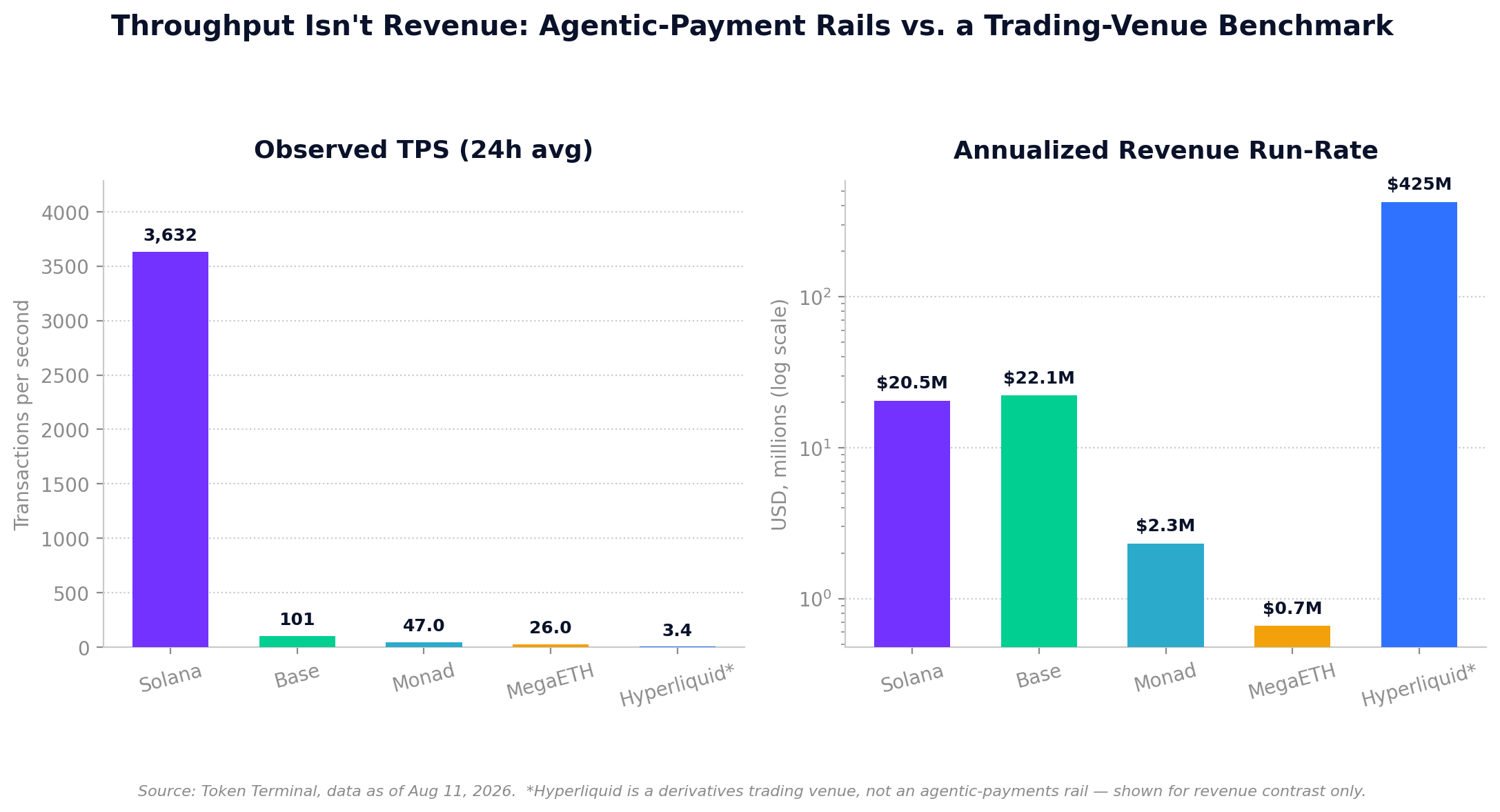Agentic-Payment Rails vs. a Trading-Venue Benchmark