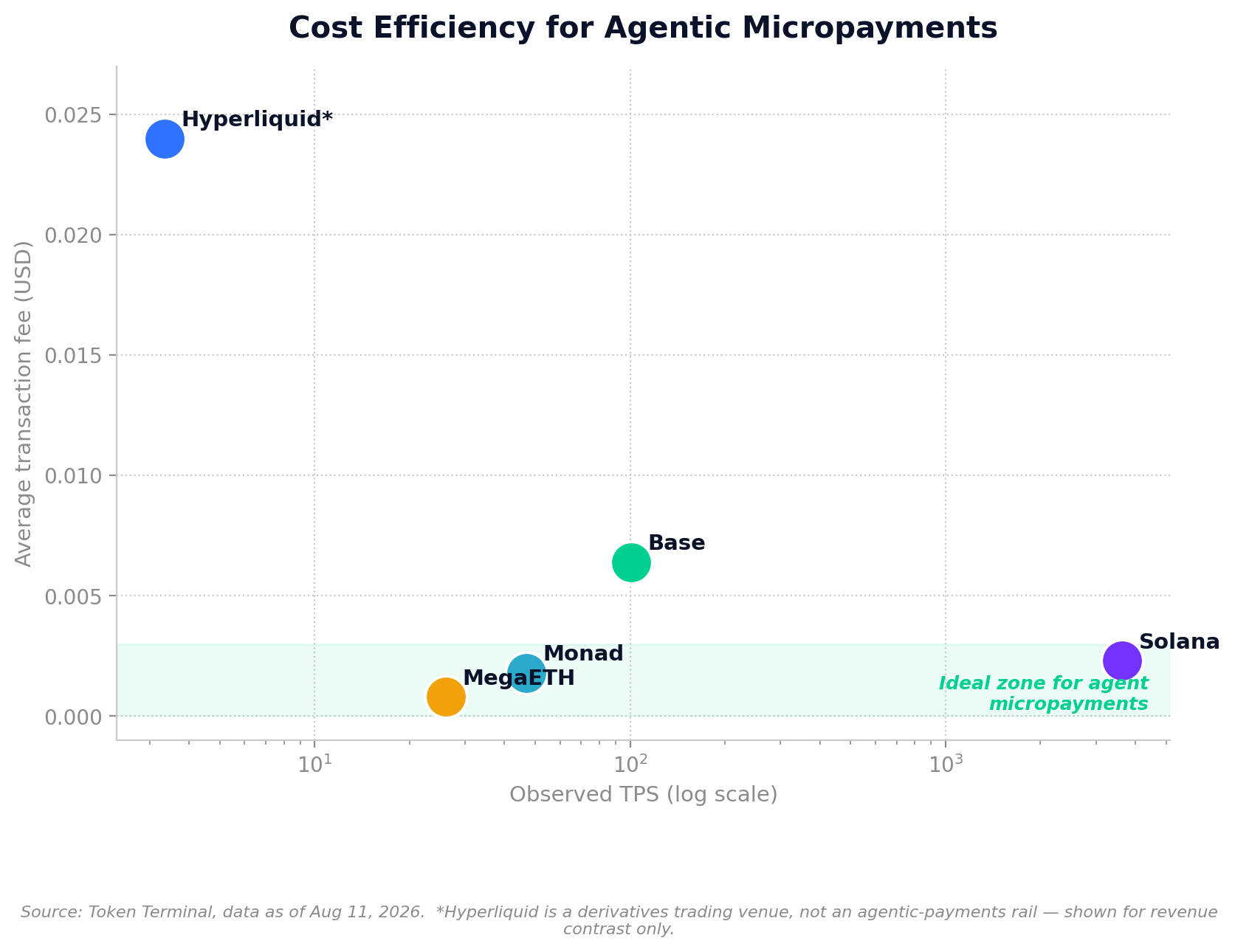 Cost Efficiency for Agentic Micropayments