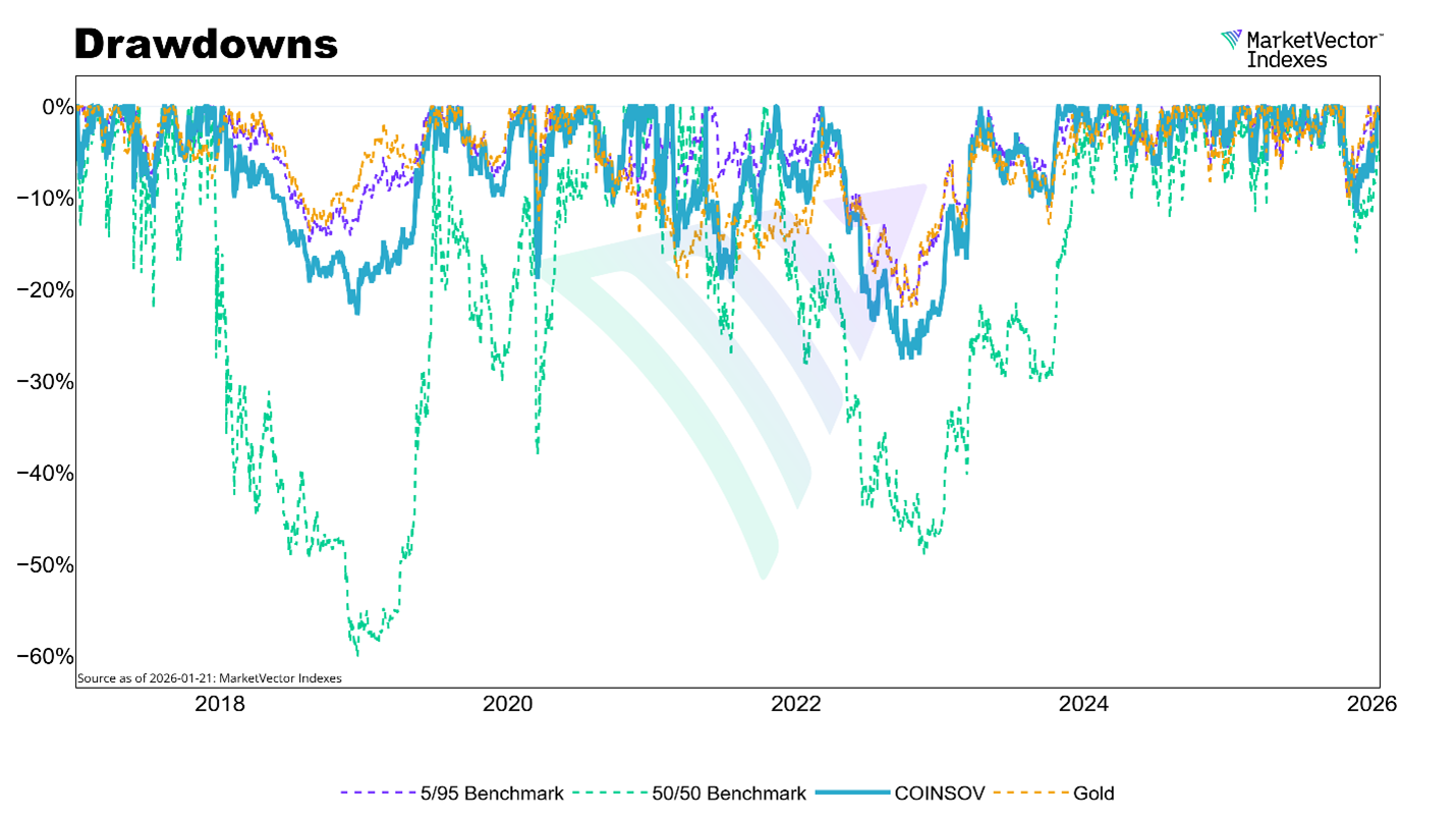 drawdowns