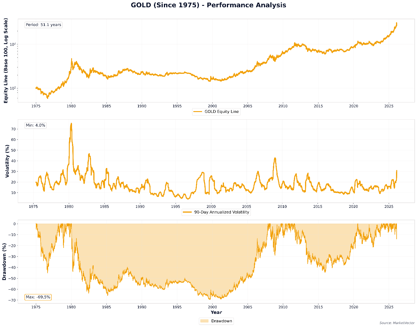 gold performance