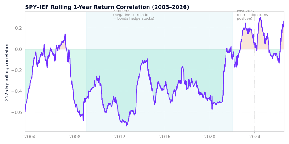 Graph illustrating SPY-IEF Rolling 1-Year Return Correlation (2003-2026)