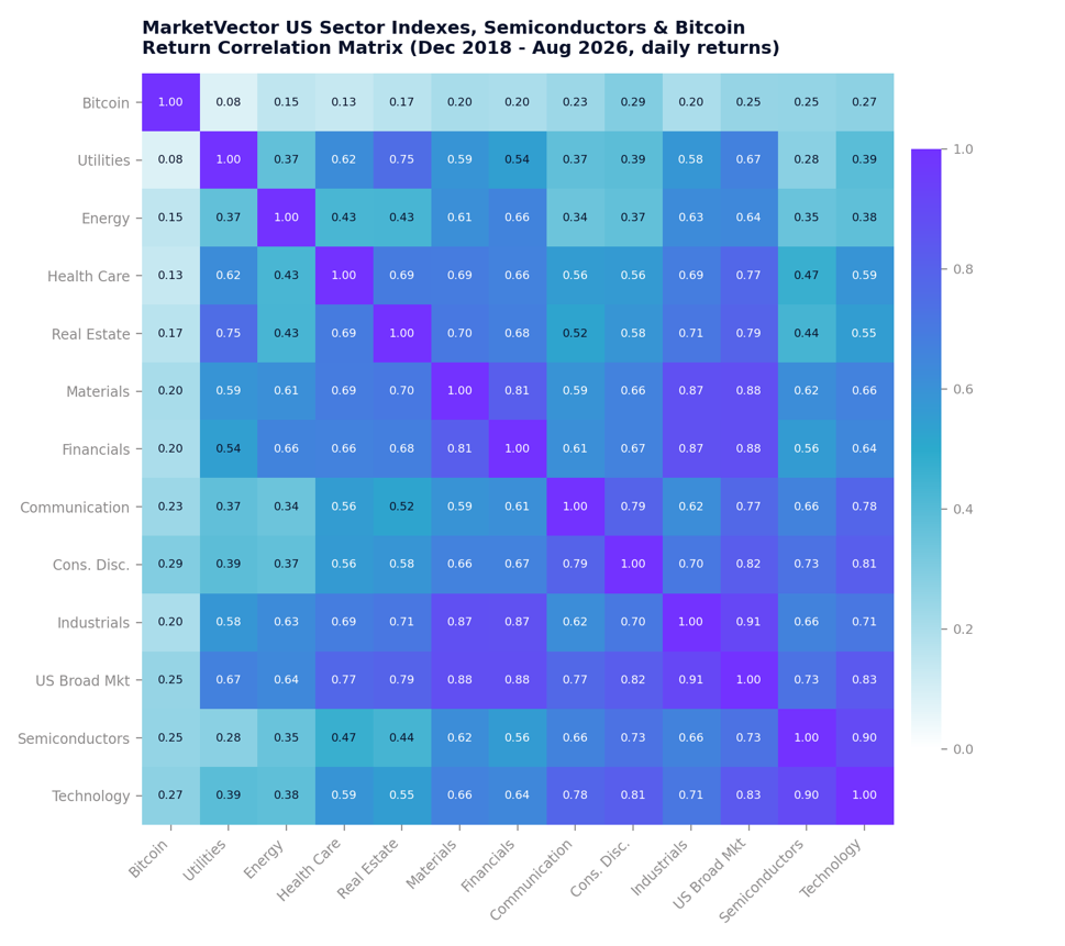 MarketVector US Sector Indexes, Semiconductors & Bitcoin 