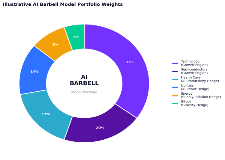 Illustrative AI Barbell model portfolio
