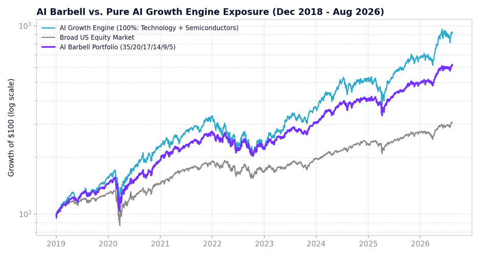 AI Barbell vs Pure AI Growth Engine Exposure 