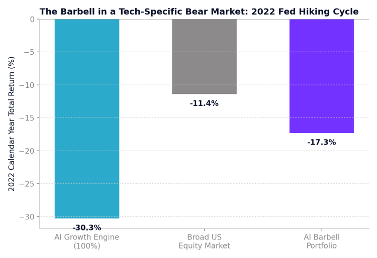 The Barbell in a Tech-Specific Bear Market