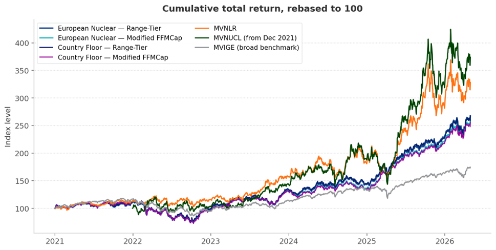 Figure 1. Cumulative total return, rebased to 100 at each series' inception. Source: MarketVector Indexes; data as of 30 April 2026.
