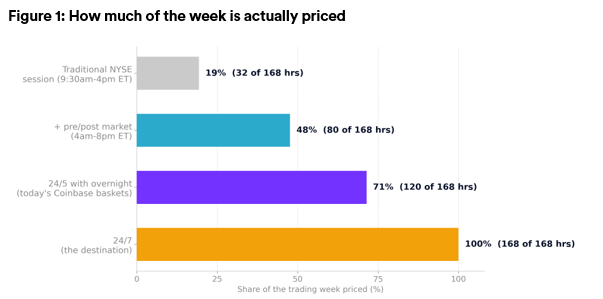 How much of the week is actually priced