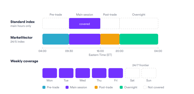 How the index is actually built