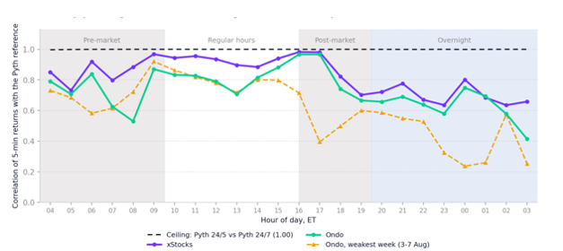 Correlation with the Pyth 24/5 reference by hour of day (ET), AAPL, 21 July to 18 August 2026