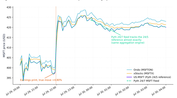 All four feeds around the July 29 earnings point.