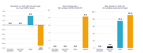 Proxy performance at the earnings point