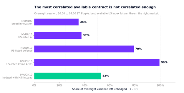 Share of overnight variance left unhedged