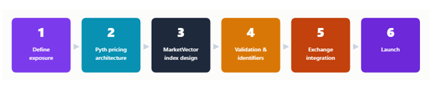 From idea to listed perpetual