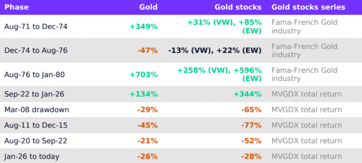 phase gold chart
