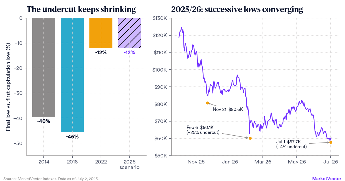 laying-the-foundation-20260702-mv_chart2_compression.png