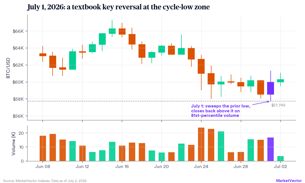 laying-the-foundation-20260702-mv_chart3_key_reversal.png
