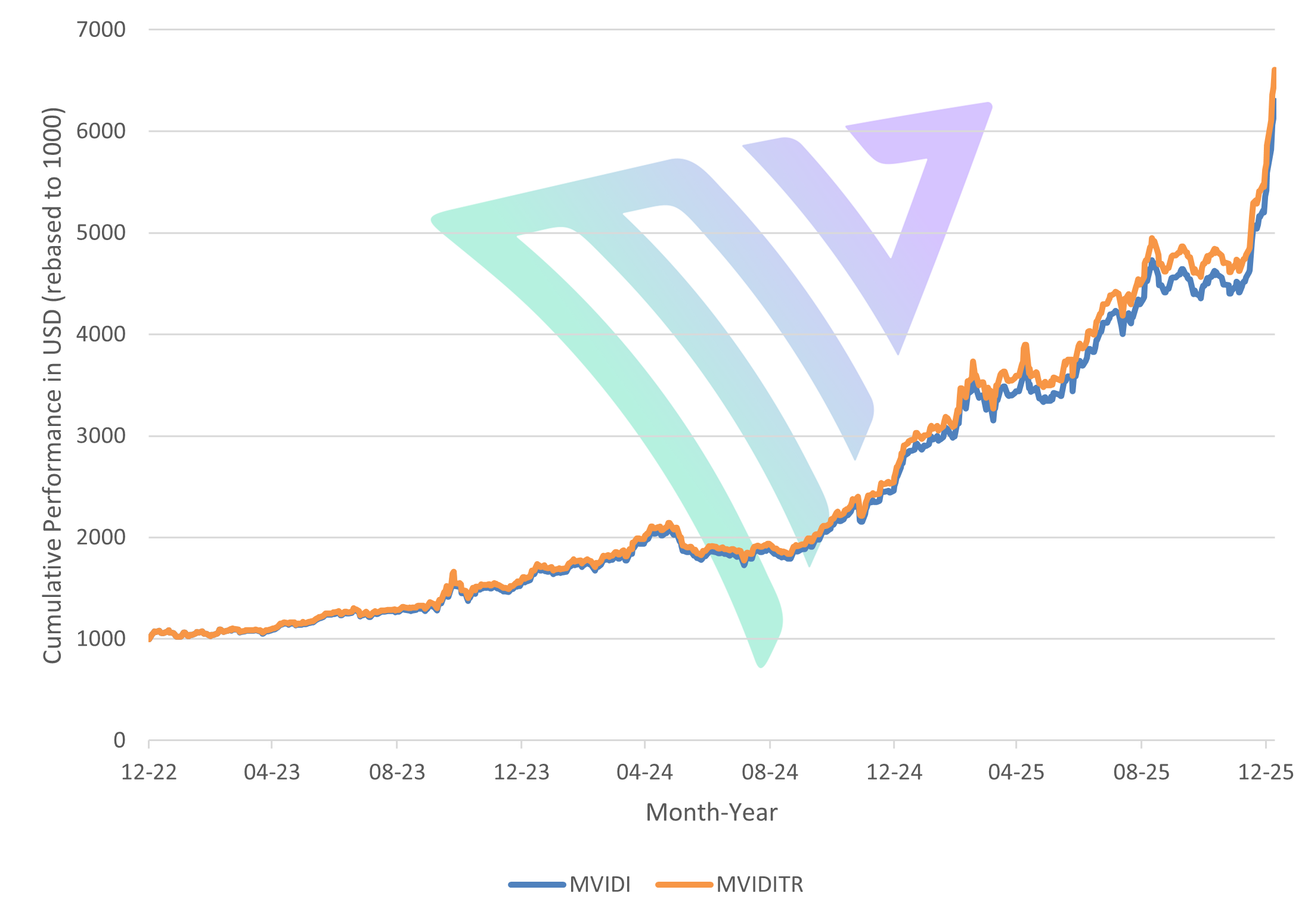 marketvector - mvidi israel defense index chart - january 2026